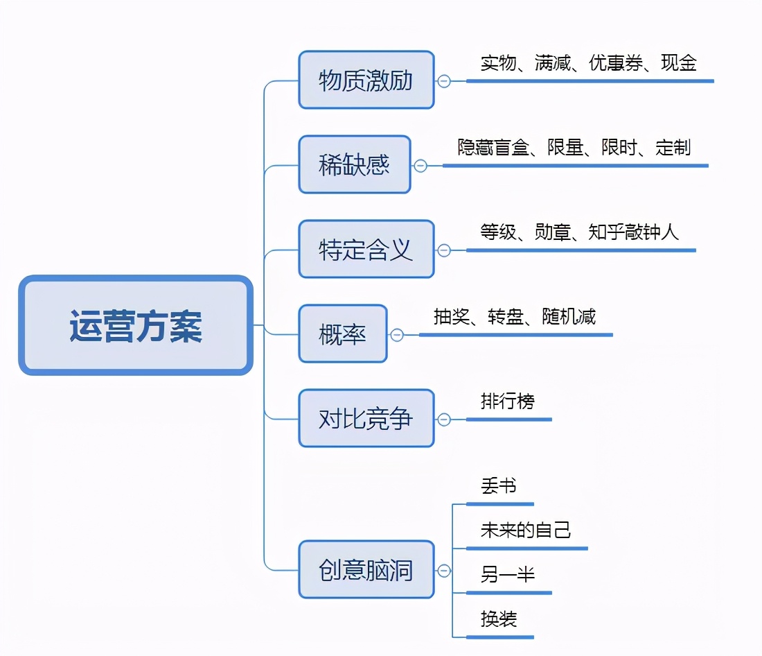 活動(dòng)推廣計(jì)劃怎么寫？六個(gè)營(yíng)銷推廣策劃方法