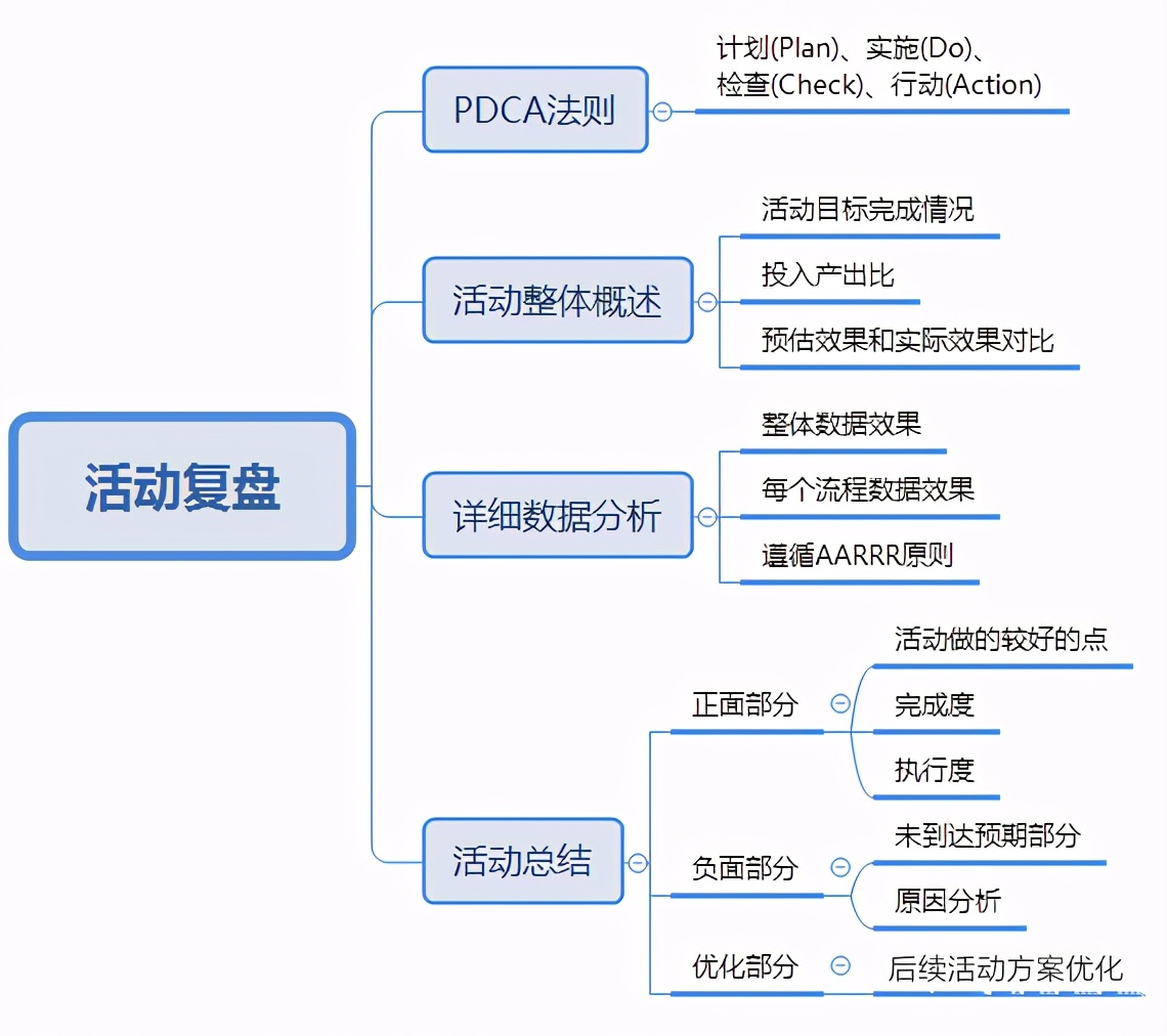 活動(dòng)推廣計(jì)劃怎么寫？六個(gè)營(yíng)銷推廣策劃方法