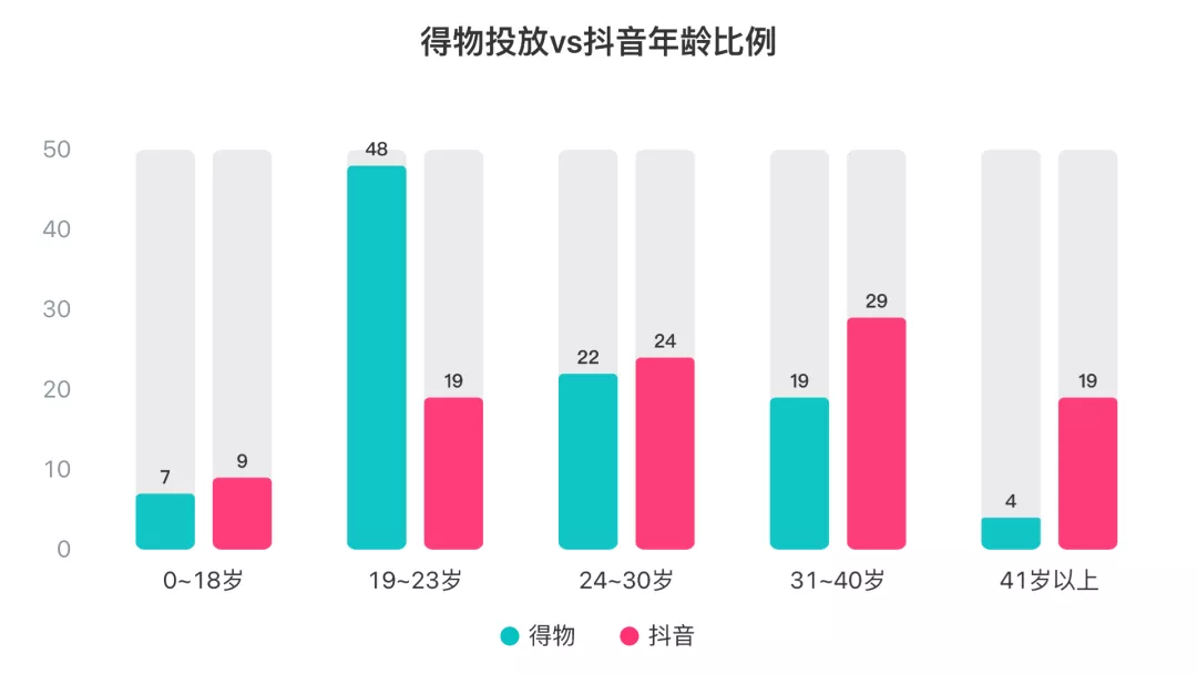 得物在抖音上投了多少錢？抖音上接得物廣告多少錢？