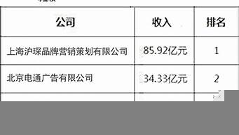 中國十大集團公司排名（國有企業(yè)名單）