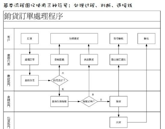 一個完整的銷售流程圖（十種營銷方法）