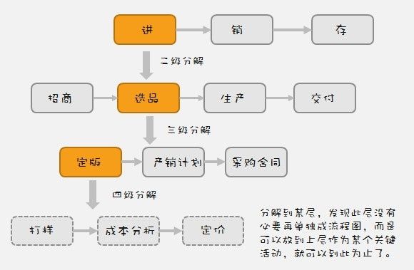 一個完整的銷售流程圖（十種營銷方法）