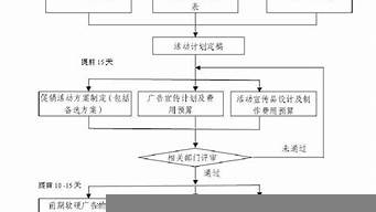 營(yíng)銷(xiāo)策劃活動(dòng)方案流程