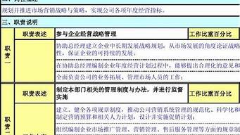 營銷策劃職位的主要工作內(nèi)容