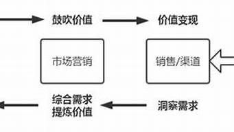 銷售的作用和意義（銷售的作用和意義怎么寫）