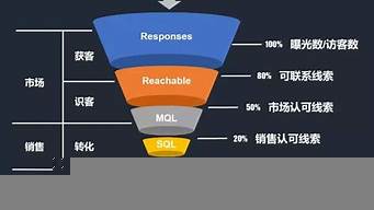 營銷和銷售最大的區(qū)別是什么