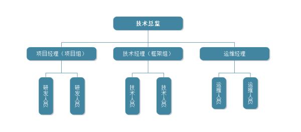 營銷結(jié)構(gòu)