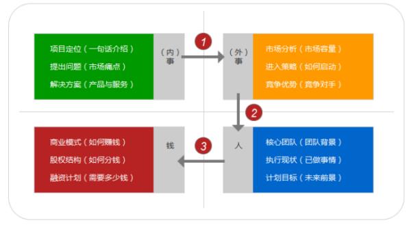 找投資人的商業(yè)計劃書怎么寫（找投資人的商業(yè)計劃書怎么寫好）