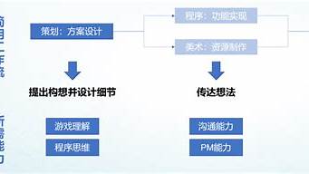 游戲策劃需要的技能（游戲策劃需要的技能是什么）