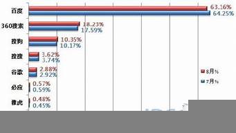 搜索引擎市場占有率（中國搜索引擎市場占有率）