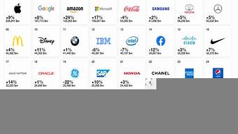 世界品牌設(shè)計(jì)公司排名（世界品牌設(shè)計(jì)公司排名前十）