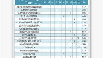 問卷如何自己編造數(shù)據(jù)（問卷如何自己編造數(shù)據(jù)庫）