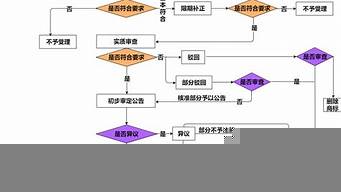 如何申請商標注冊流程（如何網(wǎng)上自己申請商標）