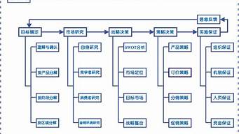 市場營銷管理的流程是什么（市場營銷管理過程是怎樣的）