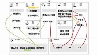 商業(yè)模式怎么設計（商業(yè)模式怎么做）