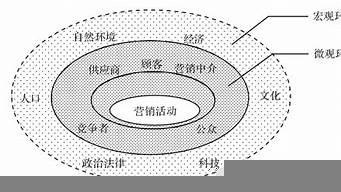 市場營銷的微觀環(huán)境包括哪些（市場營銷環(huán)境是什么）