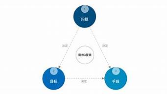 設(shè)計(jì)分析的三要素（設(shè)計(jì)分析的三要素怎么區(qū)分）