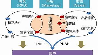 市場營銷與銷售的關系（市場營銷與銷售的關系是）