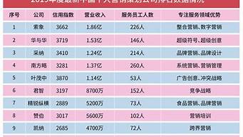 全球營銷策劃公司排名