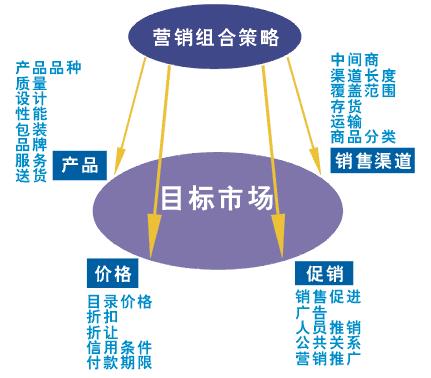 市場營銷主要是干什么的（市場營銷主要是干什么的工作）