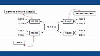 什么是整合營銷并舉例說明