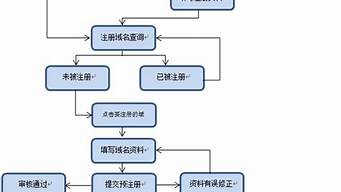 申請域名的方法和流程（如何申請域名）