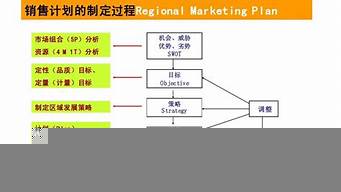 如何制定銷售計劃和方案（如何制定銷售計劃和方案和計劃）