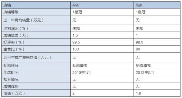 買淘寶店鋪多少錢一個（淘寶店轉讓）