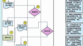 銷售環(huán)節(jié)的流程（銷售環(huán)節(jié)的流程要素）