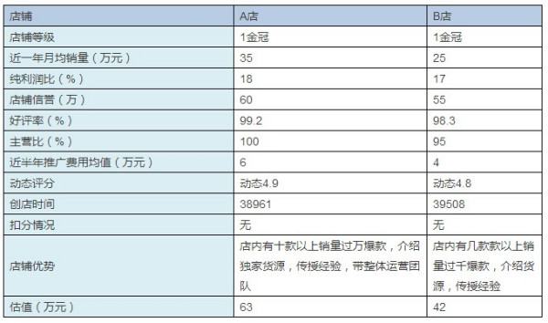 買淘寶店鋪多少錢一個（淘寶店轉讓）