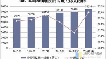 搜索引擎用戶規(guī)模2022（搜索引擎用戶規(guī)模2022年）