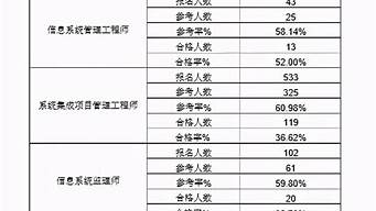 軟考中級(jí)哪個(gè)最容易過（軟考高級(jí)哪個(gè)最容易過）