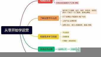 面試電商運(yùn)營怎么說（面試電商運(yùn)營的時(shí)候該提什么問題）