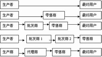 市場營銷渠道與分銷渠道（市場營銷渠道與分銷渠道的區(qū)別）