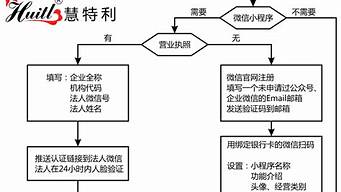 微信小程序制作流程