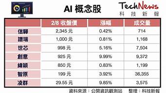 ChatGPT概念股大漲（tpgc股票）