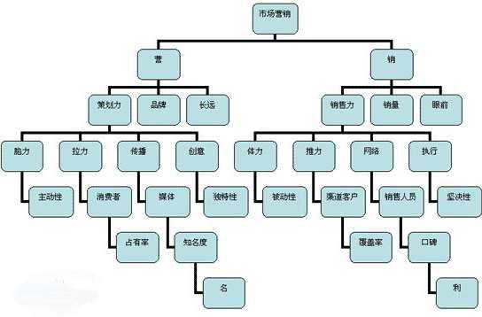 互聯(lián)網(wǎng)營銷方法有哪些（互聯(lián)網(wǎng)營銷方法有哪些類型）