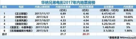 2017好萊塢電影排行榜（2017好萊塢電影排行榜最新）