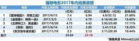 2017好萊塢電影排行榜（2017好萊塢電影排行榜最新）