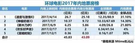 2017好萊塢電影排行榜（2017好萊塢電影排行榜最新）