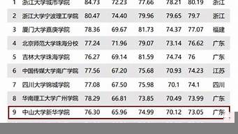 2018中國(guó)大學(xué)排行榜（2018中國(guó)大學(xué)排行榜100強(qiáng)）