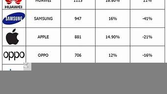 手機排行榜品牌（手機排行榜品牌2021前十名最新）