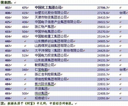 世界500強2012排行榜（20121世界500強）