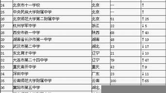 2015中國(guó)高中排行榜（2015中國(guó)高中排行榜前十名）