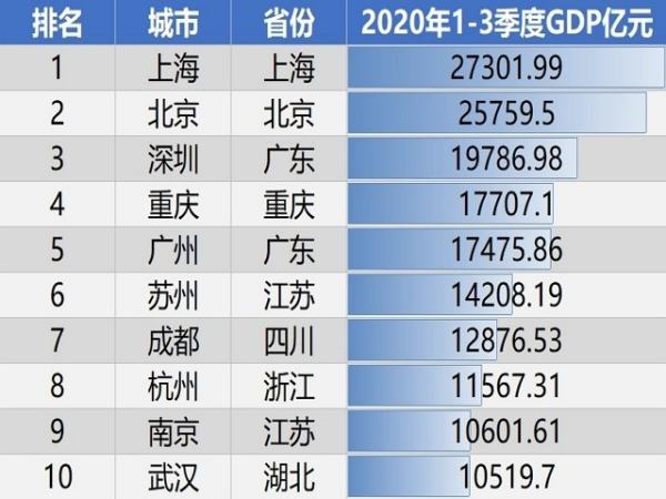 中國經(jīng)濟排行榜（中國經(jīng)濟排行榜省份2022）