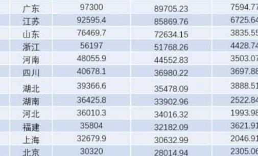 中國經(jīng)濟排行榜（中國經(jīng)濟排行榜省份2022）