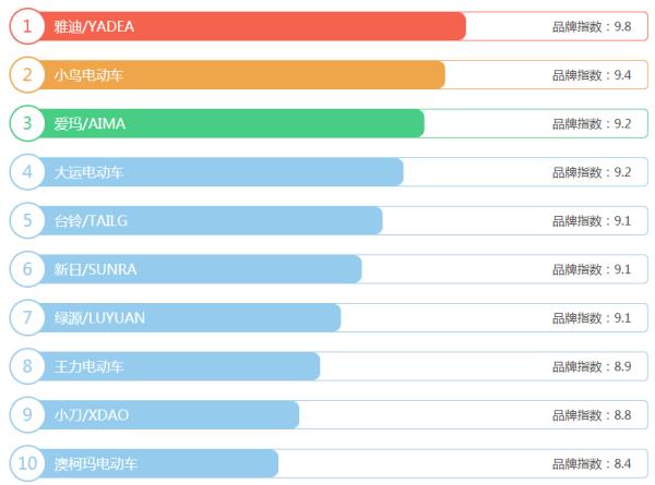 鋰電電動車排行榜（鋰電電動車排行榜）