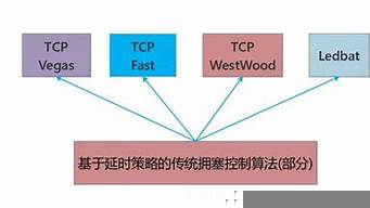 安卓tcp擁塞算法哪個(gè)好（tcp擁塞算法cubic reno）