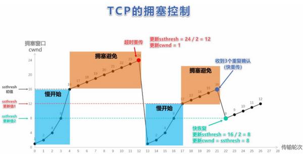 安卓tcp擁塞算法哪個(gè)好（tcp擁塞算法cubic reno）