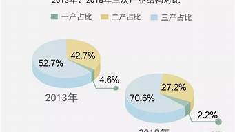 杭州三產(chǎn)占比（杭州三產(chǎn)占比全國排行）